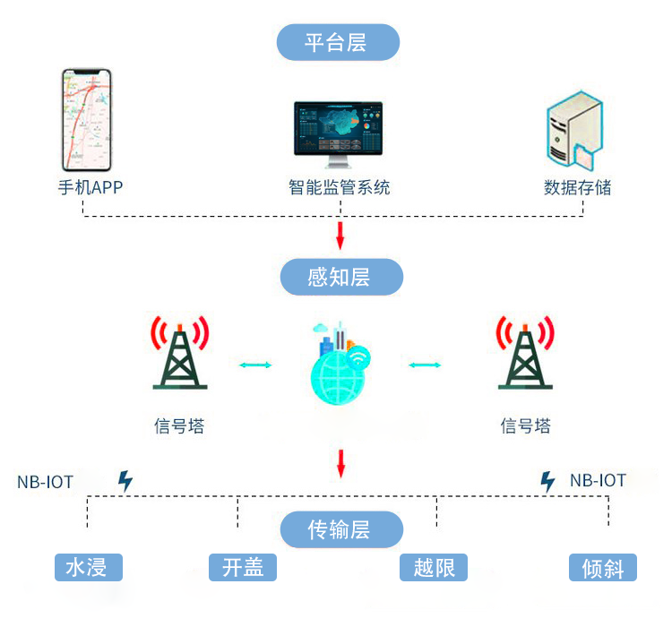 智能井盖传感器：城市窨井的井下“保镖”